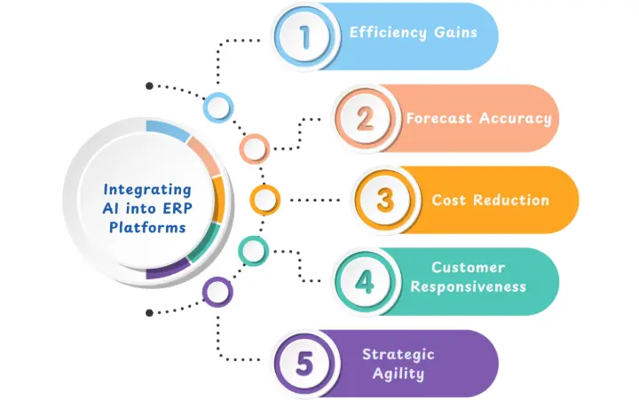 Infographic showing key benefits of AI integration in ERP systems including efficiency, forecasting, and agility