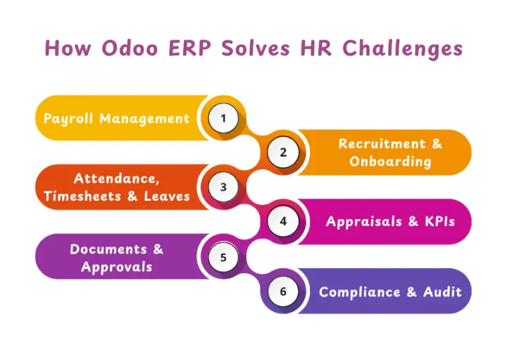 Odoo ERP HR modules solving key challenges including payroll management, recruitment, attendance, appraisals, documents, and compliance in Saudi Arabia.