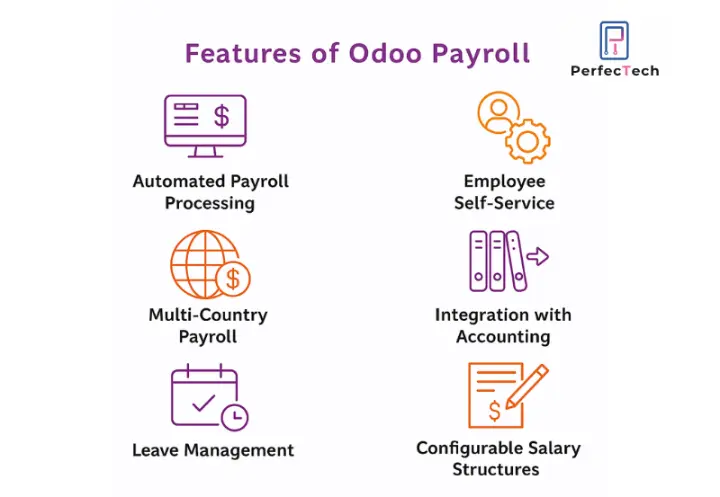 Infographic illustrating Odoo CRM and ERP key features for Saudi sales teams — lead management, pipeline tracking, invoicing, analytics, automation, customer 360 view, and mobile CRM — using Perfect Tech branding colors.