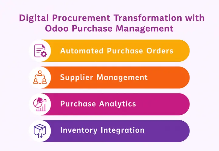 Odoo Purchase Management Infographic for Procurement Automation in Saudi Arabia | Perfect Tech. Infographic showing key features of Odoo Purchase Management: automated purchase orders, supplier management, purchase analytics, and inventory integration.