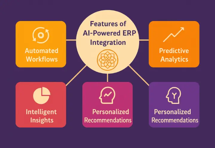 Infographic showing features of AI-powered ERP integration: automated workflows, predictive analytics, intelligent insights, and personalized recommendations for Saudi businesses.