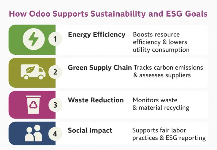 Infographic showing how Odoo supports sustainability and ESG goals in Saudi Arabia, featuring energy efficiency, green supply chain, waste reduction, and social impact.