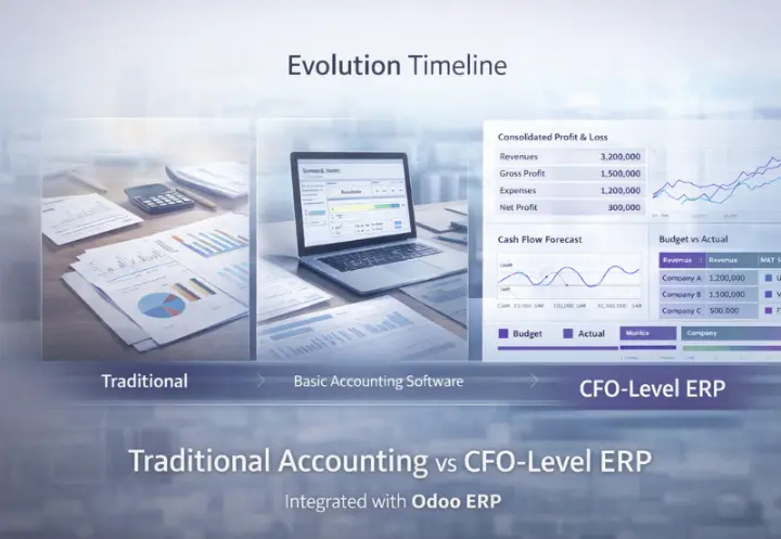 A timeline graphic showing the transition from paper-based traditional accounting to basic software, leading to a comprehensive CFO-level Odoo ERP dashboard with consolidated profit & loss and cash flow forecasts.