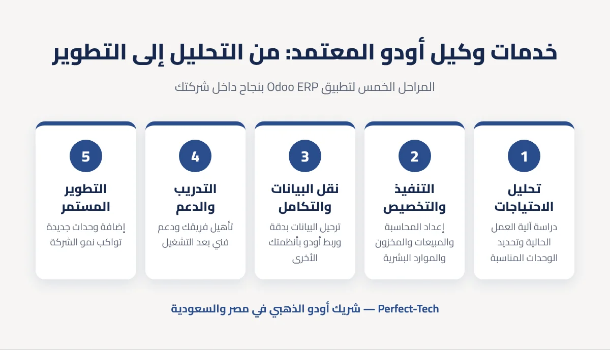 مراحل تطبيق Odoo ERP مع وكيل أودو معتمد خدمات وكيل أودو معتمد: تحليل الاحتياجات، التنفيذ والتخصيص، نقل البيانات والتكامل، التدريب والدعم، التطوير المستمر