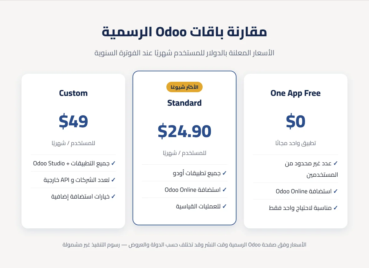 مقارنة أسعار باقات Odoo مقارنة باقات أودو: One App Free بسعر 0 دولار، Standard بسعر 24.90 دولارًا، Custom بسعر 49 دولارًا للمستخدم شهريًا