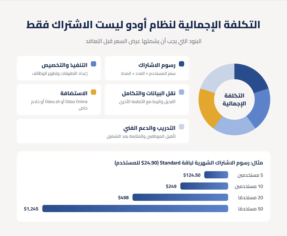 التكلفة الإجمالية لنظام أودو للشركات مكونات التكلفة الإجمالية لنظام أودو: رسوم الاشتراك، التنفيذ والتخصيص، نقل البيانات والتكامل، الاستضافة، التدريب والدعم الفني
