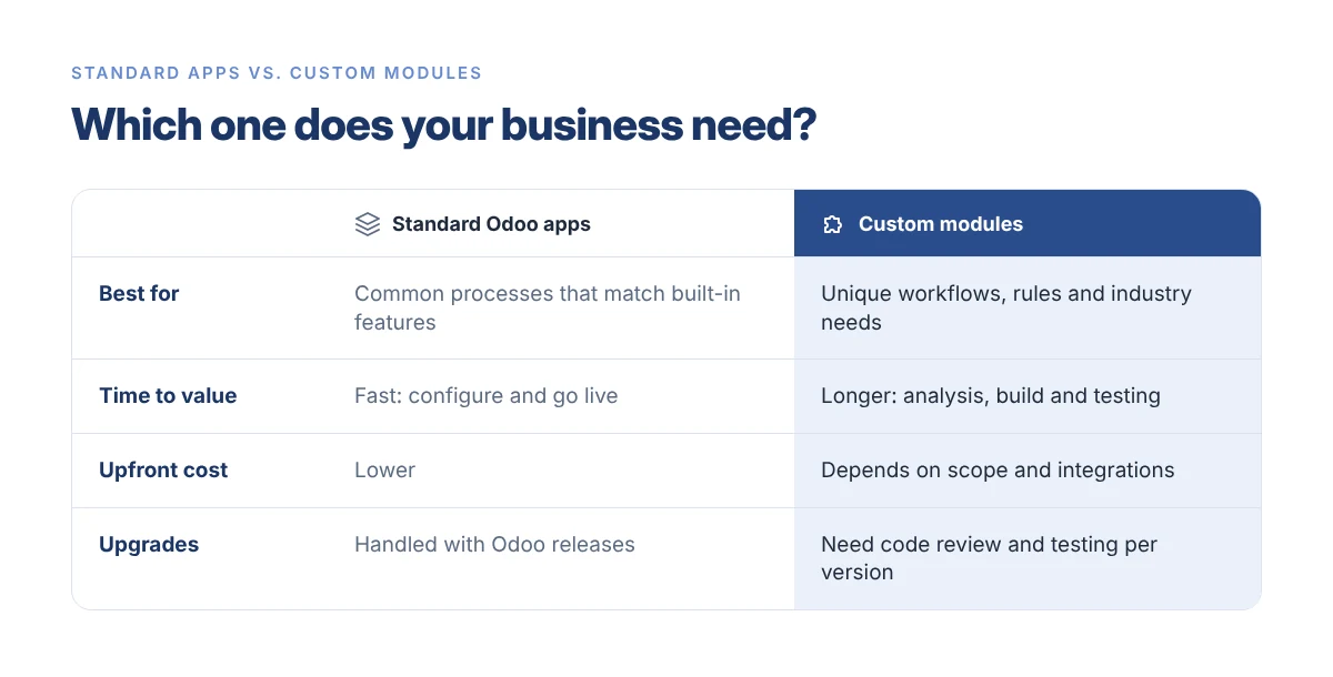 Comparison table of standard Odoo apps vs. custom Odoo modules by best use, time to value, upfront cost and upgrades