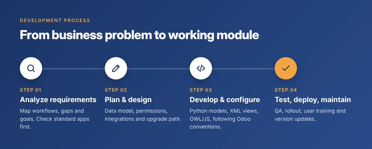 Four-step Odoo custom module development process: analyze requirements, plan and design, develop and configure, test, deploy and maintain